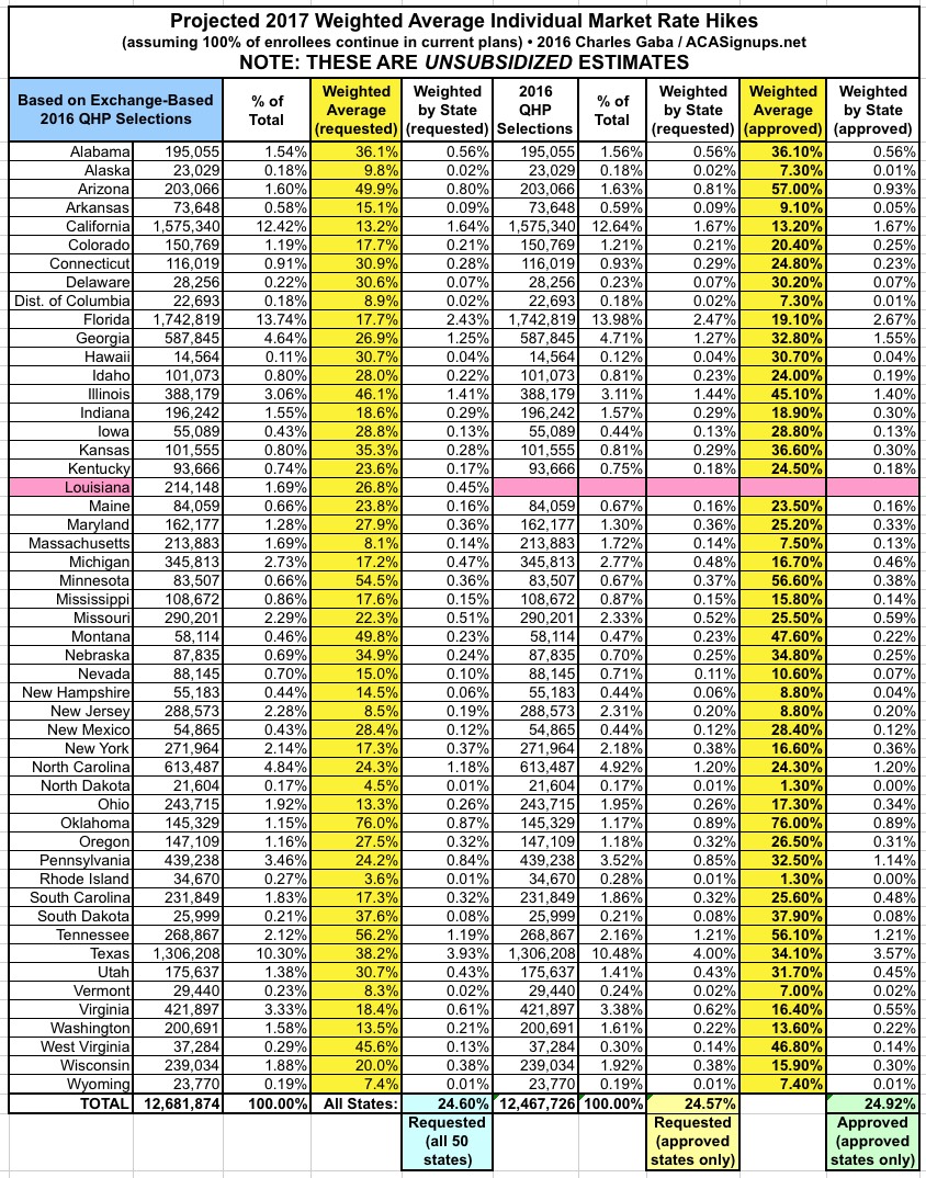 Health Insurance Premiums and Increases